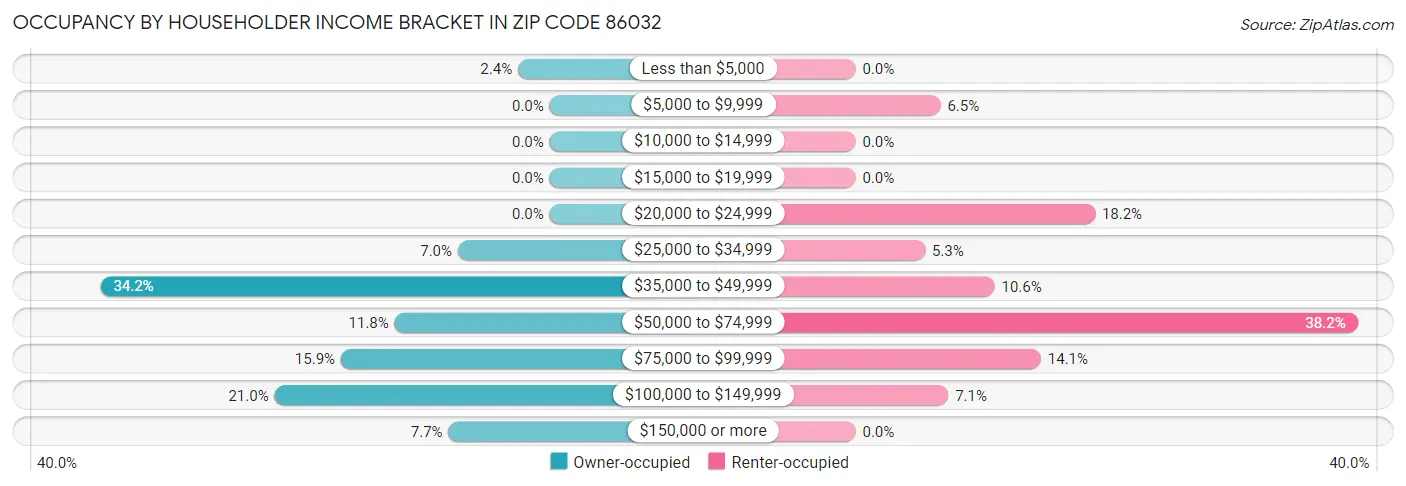 Occupancy by Householder Income Bracket in Zip Code 86032