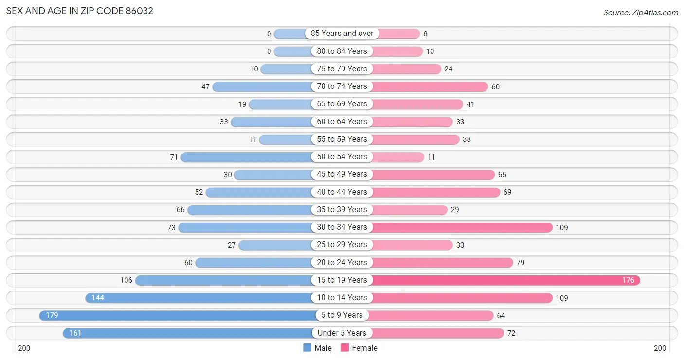 Sex and Age in Zip Code 86032