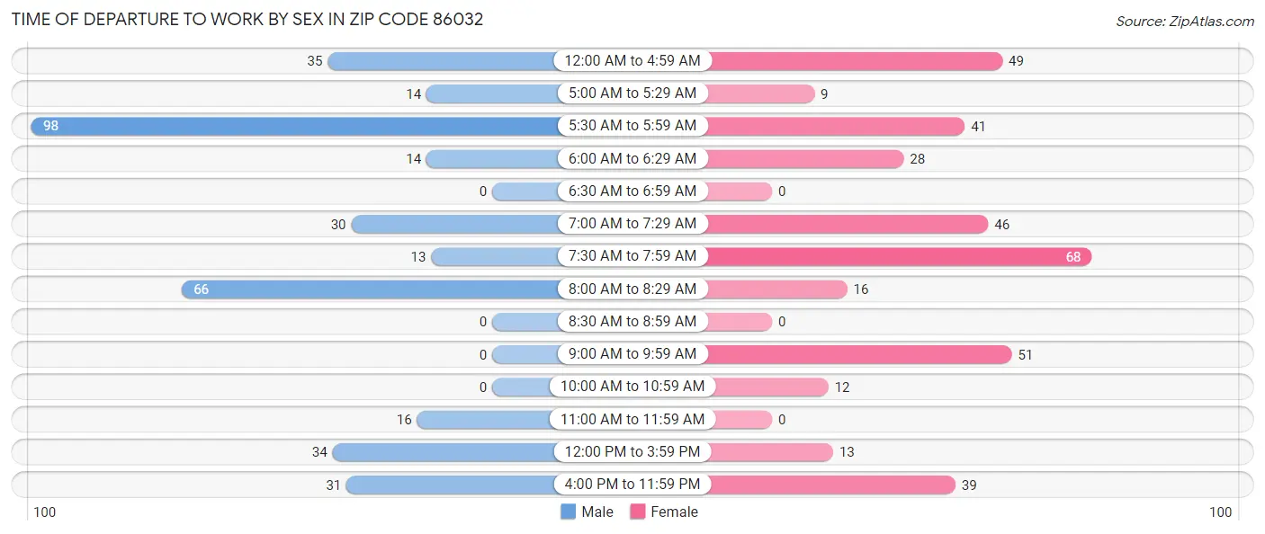 Time of Departure to Work by Sex in Zip Code 86032