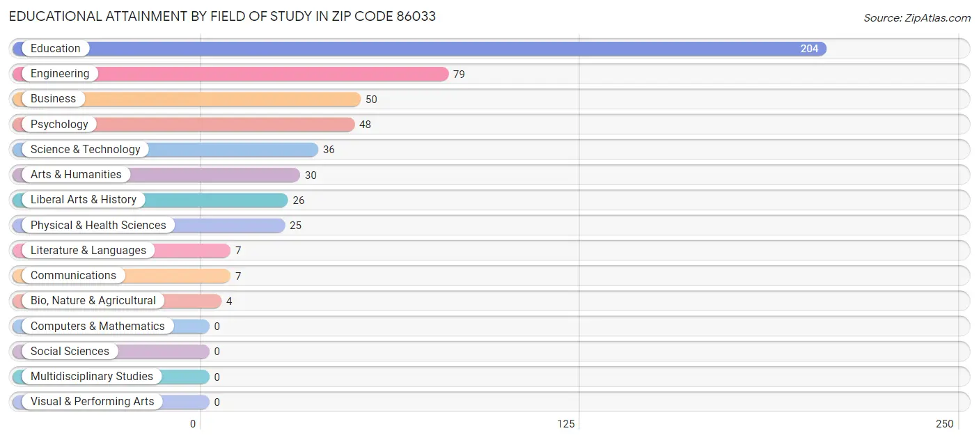 Educational Attainment by Field of Study in Zip Code 86033