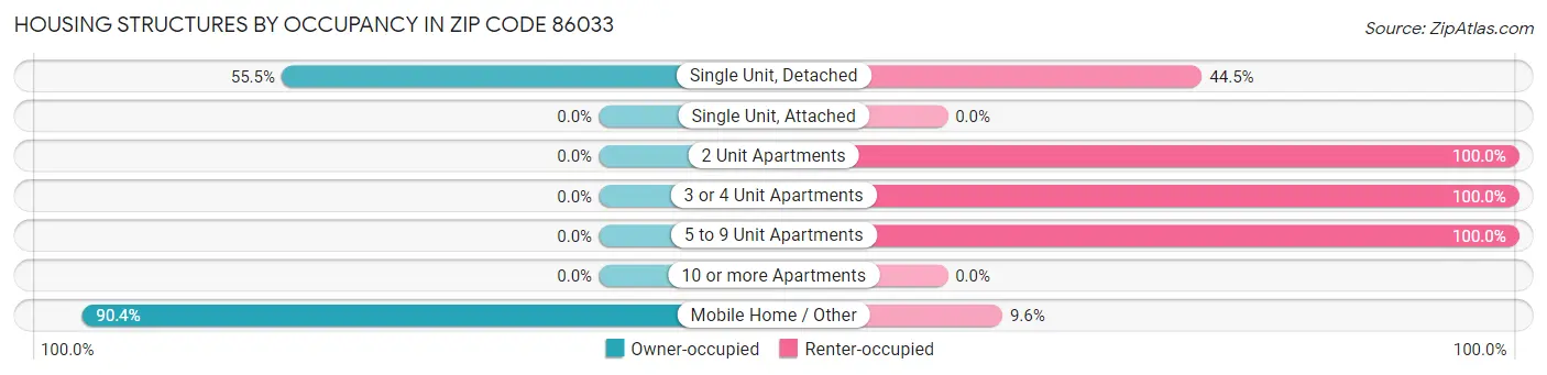 Housing Structures by Occupancy in Zip Code 86033