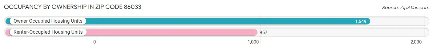 Occupancy by Ownership in Zip Code 86033