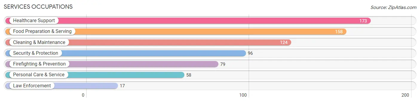 Services Occupations in Zip Code 86033