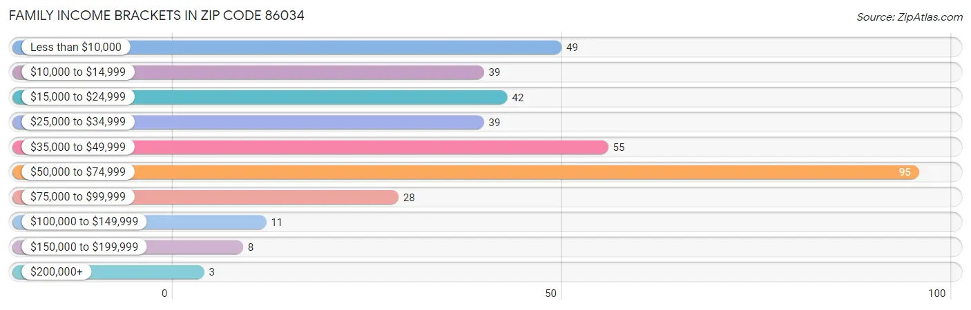 Family Income Brackets in Zip Code 86034