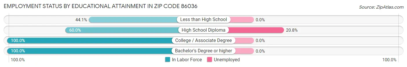 Employment Status by Educational Attainment in Zip Code 86036