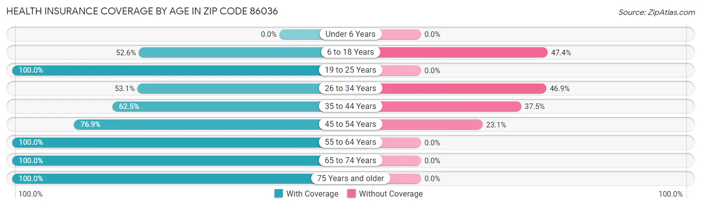 Health Insurance Coverage by Age in Zip Code 86036