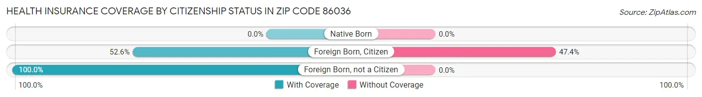 Health Insurance Coverage by Citizenship Status in Zip Code 86036