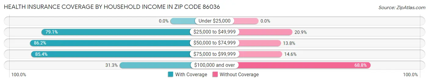 Health Insurance Coverage by Household Income in Zip Code 86036