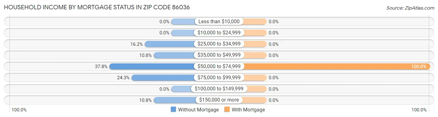 Household Income by Mortgage Status in Zip Code 86036