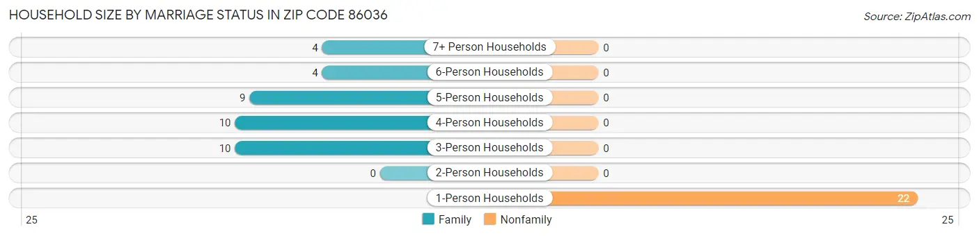 Household Size by Marriage Status in Zip Code 86036