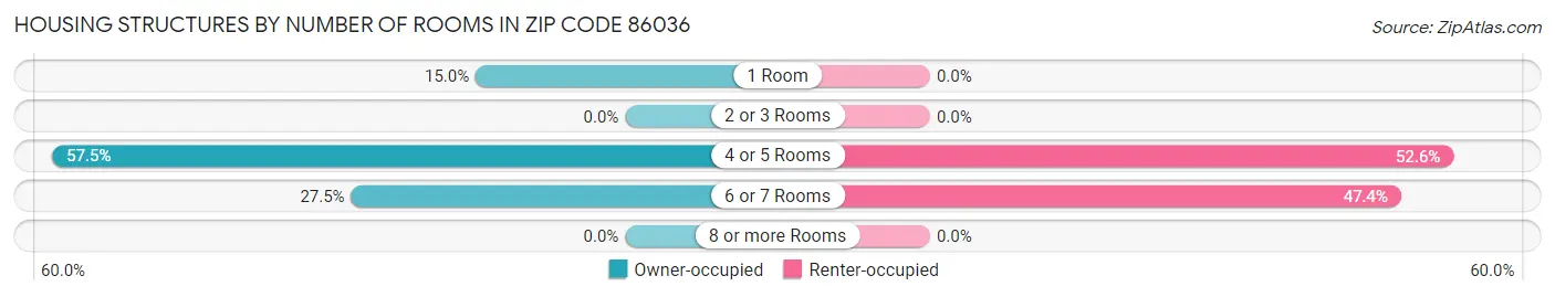 Housing Structures by Number of Rooms in Zip Code 86036