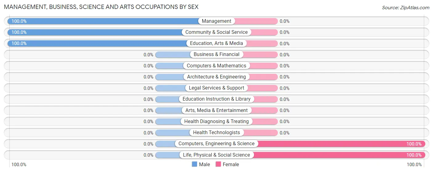 Management, Business, Science and Arts Occupations by Sex in Zip Code 86036