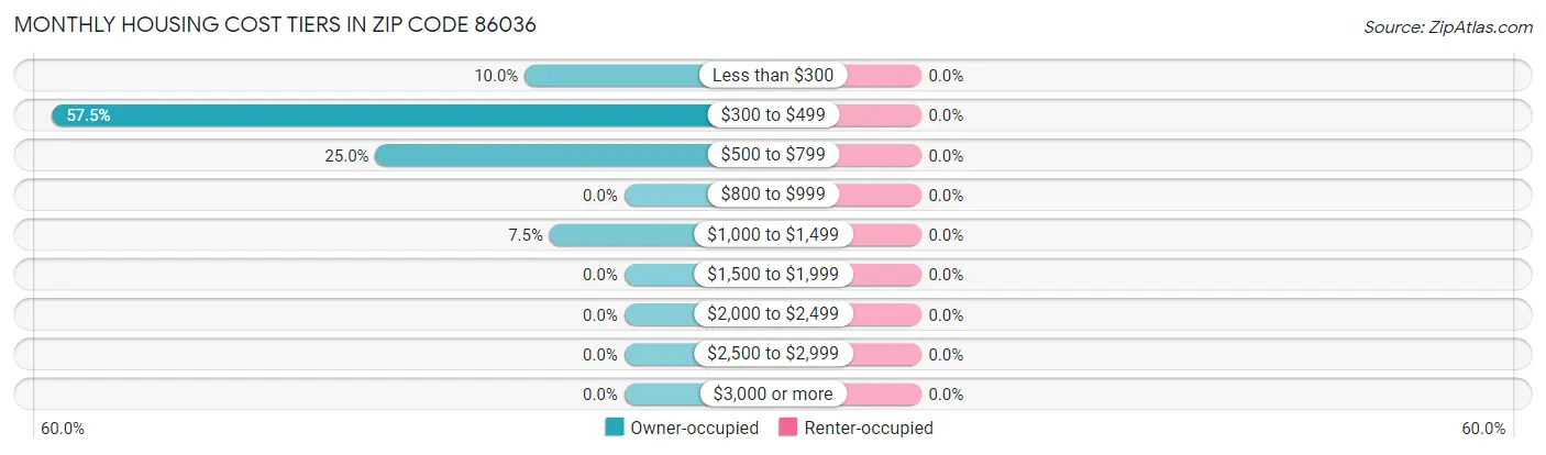 Monthly Housing Cost Tiers in Zip Code 86036