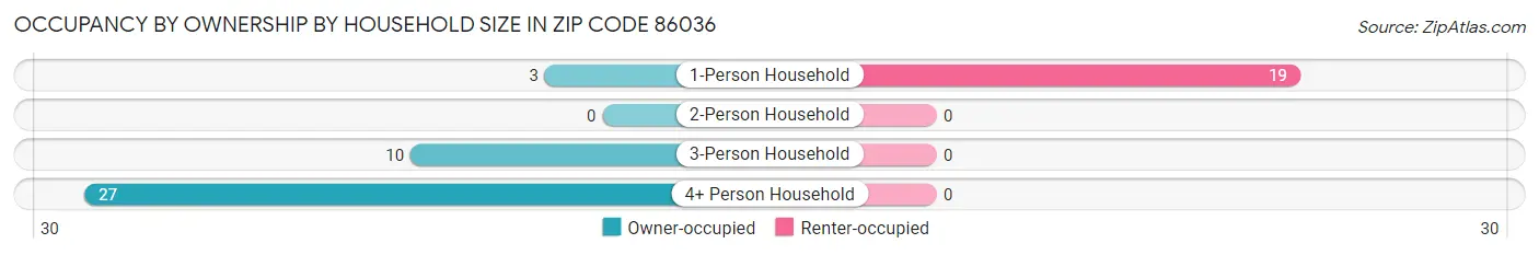 Occupancy by Ownership by Household Size in Zip Code 86036