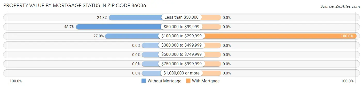 Property Value by Mortgage Status in Zip Code 86036