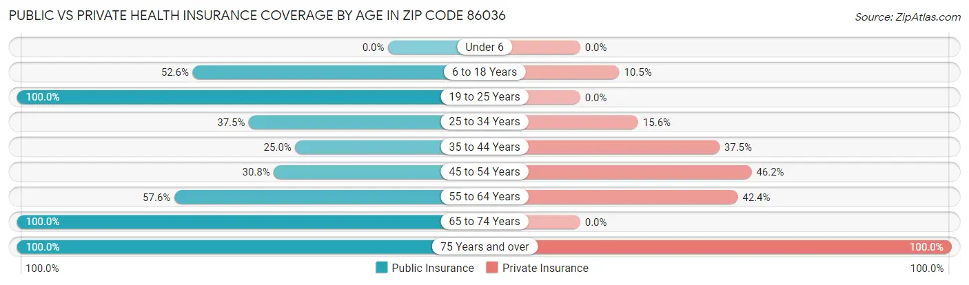 Public vs Private Health Insurance Coverage by Age in Zip Code 86036