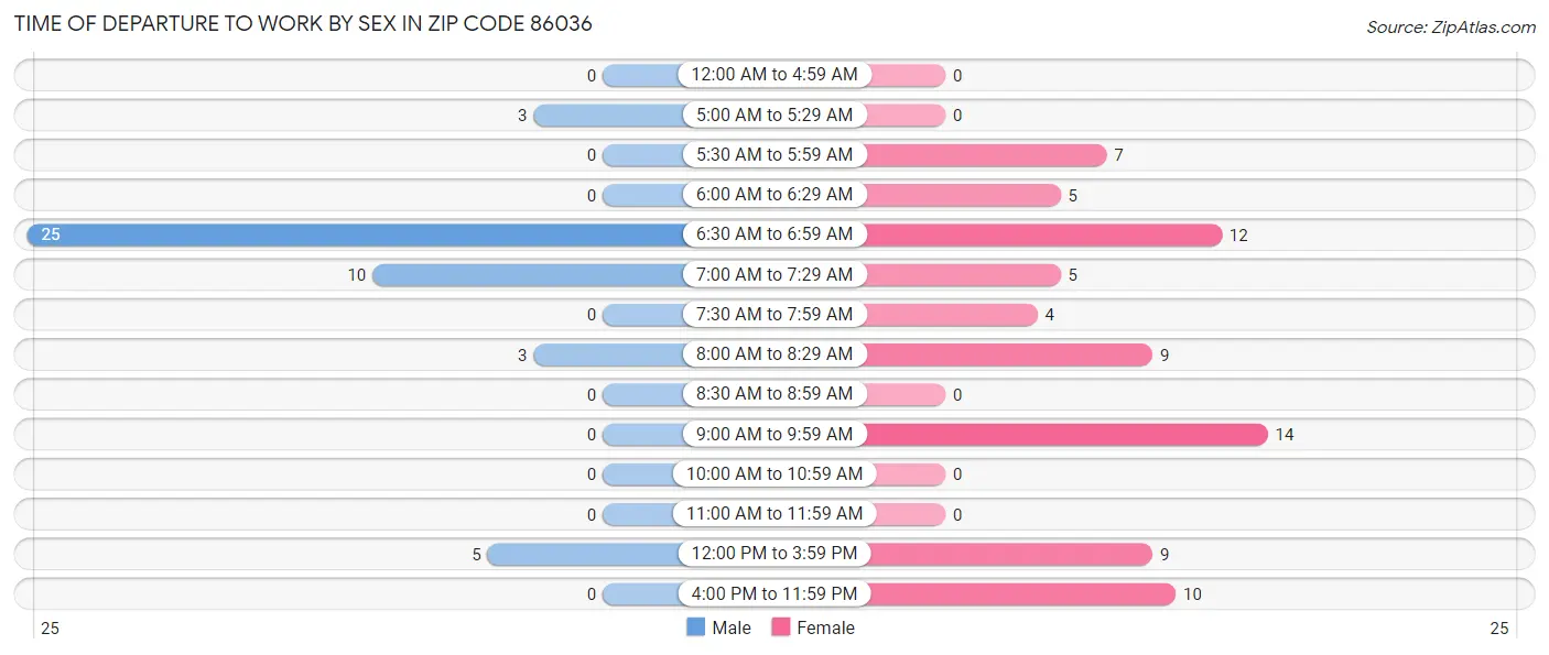 Time of Departure to Work by Sex in Zip Code 86036