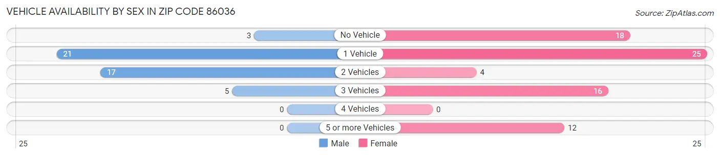 Vehicle Availability by Sex in Zip Code 86036