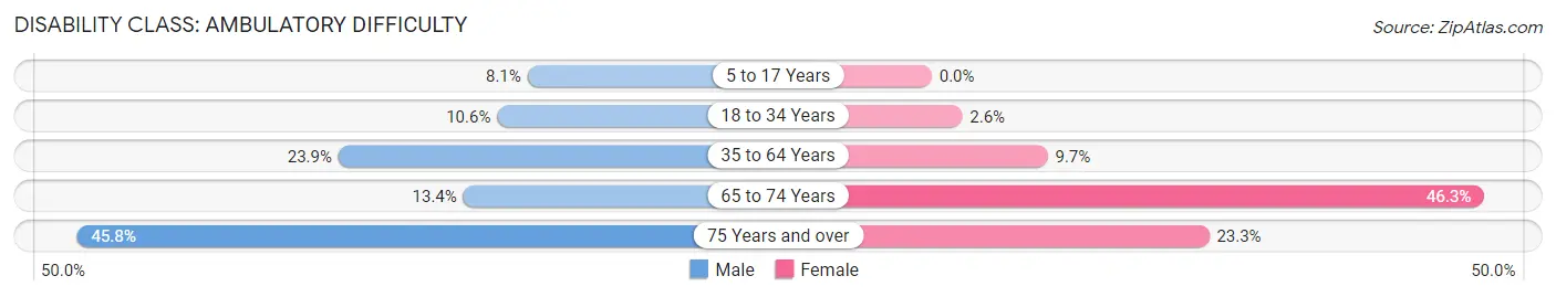 Disability in Zip Code 86039: <span>Ambulatory Difficulty</span>