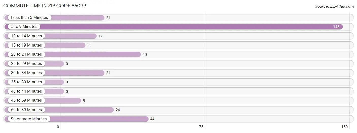 Commute Time in Zip Code 86039