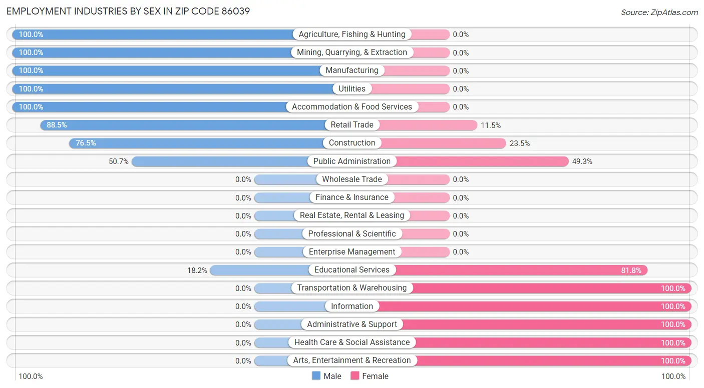 Employment Industries by Sex in Zip Code 86039