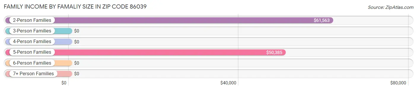 Family Income by Famaliy Size in Zip Code 86039