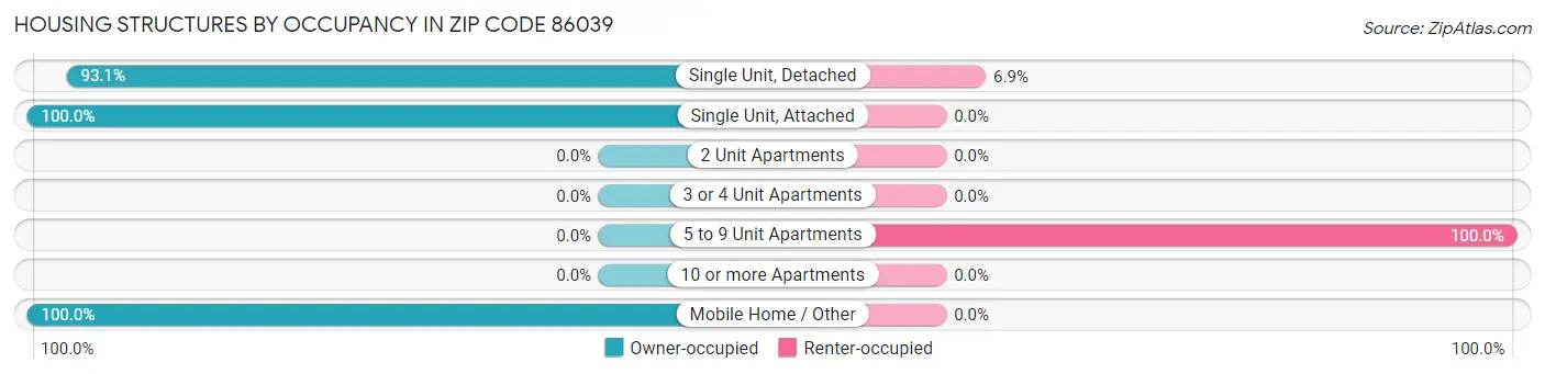 Housing Structures by Occupancy in Zip Code 86039