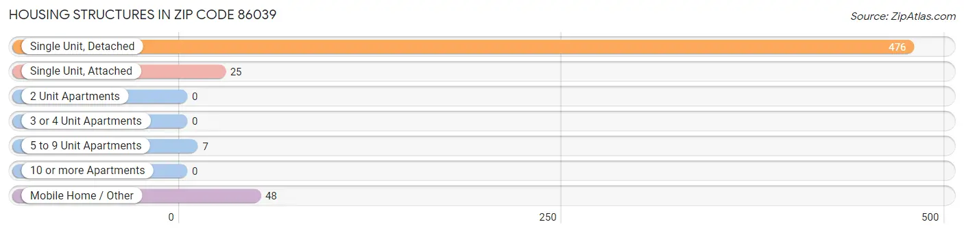 Housing Structures in Zip Code 86039
