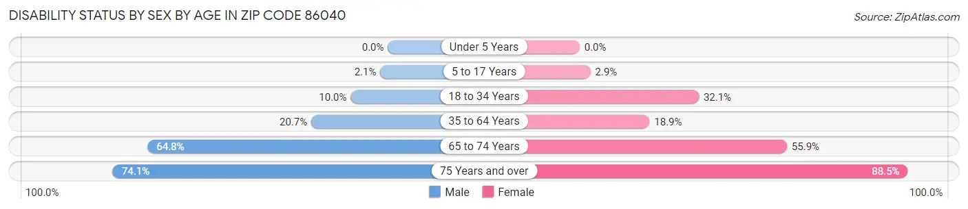 Disability Status by Sex by Age in Zip Code 86040