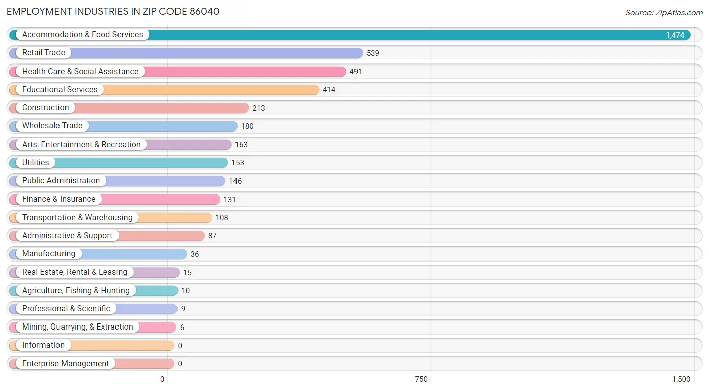 Employment Industries in Zip Code 86040