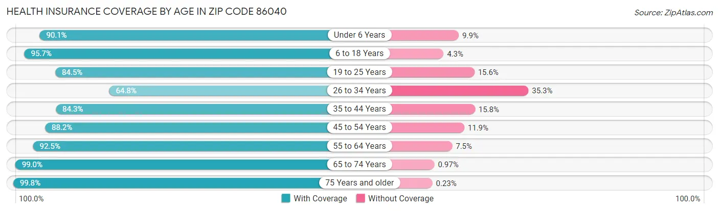 Health Insurance Coverage by Age in Zip Code 86040