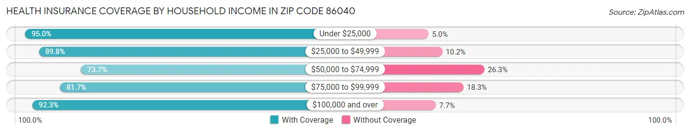 Health Insurance Coverage by Household Income in Zip Code 86040