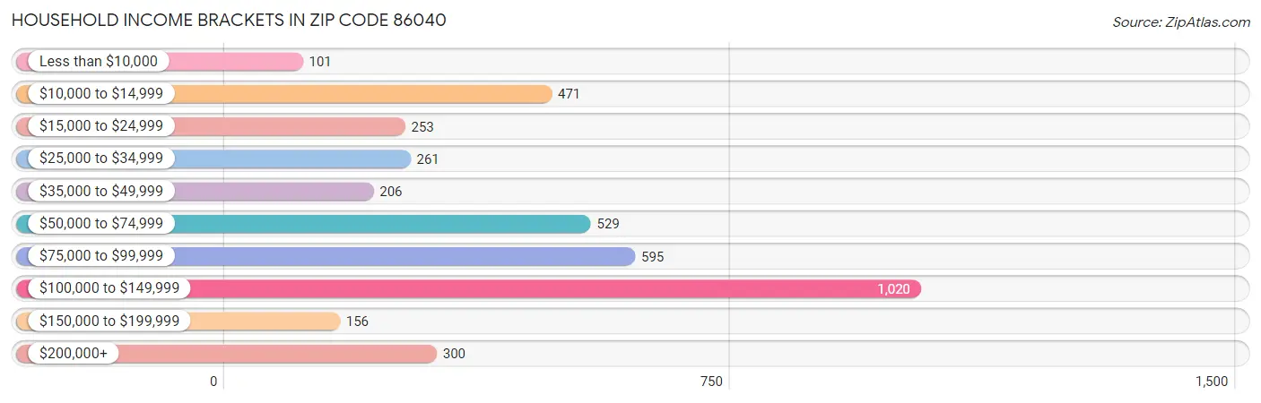 Household Income Brackets in Zip Code 86040