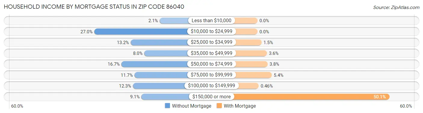 Household Income by Mortgage Status in Zip Code 86040