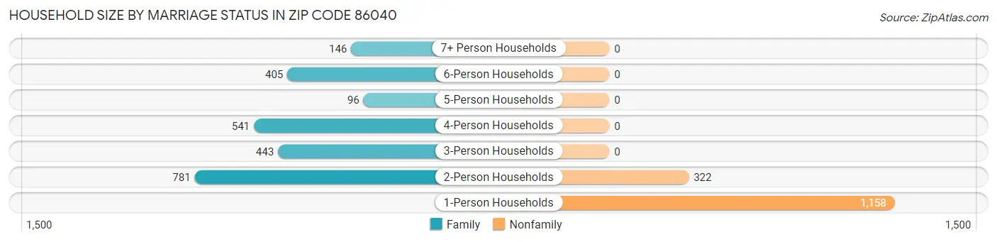 Household Size by Marriage Status in Zip Code 86040