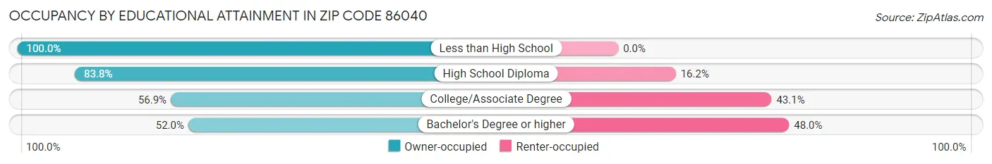 Occupancy by Educational Attainment in Zip Code 86040