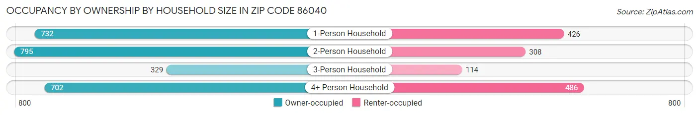 Occupancy by Ownership by Household Size in Zip Code 86040