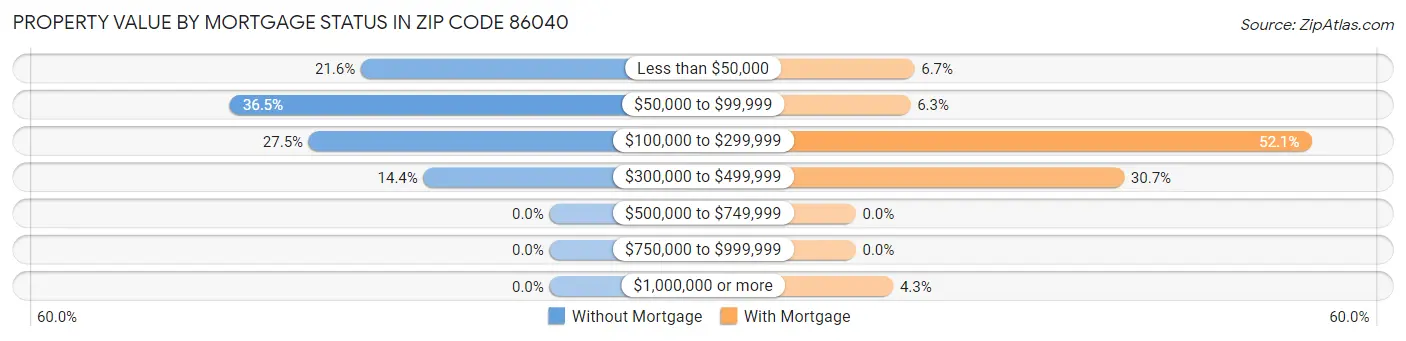 Property Value by Mortgage Status in Zip Code 86040