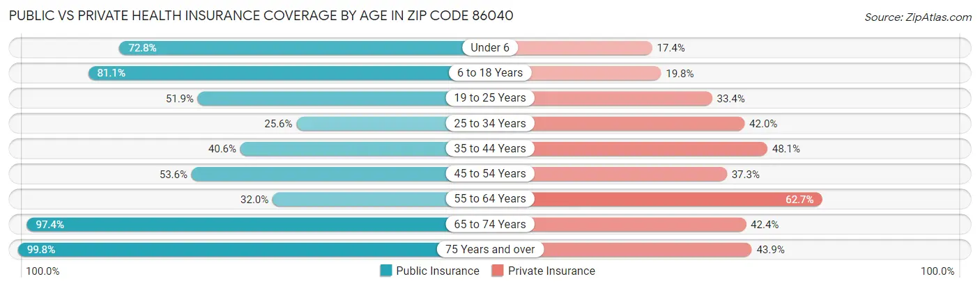 Public vs Private Health Insurance Coverage by Age in Zip Code 86040