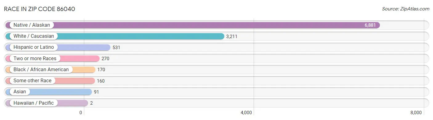 Race in Zip Code 86040