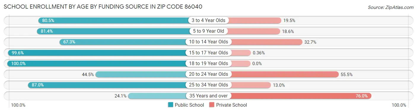 School Enrollment by Age by Funding Source in Zip Code 86040