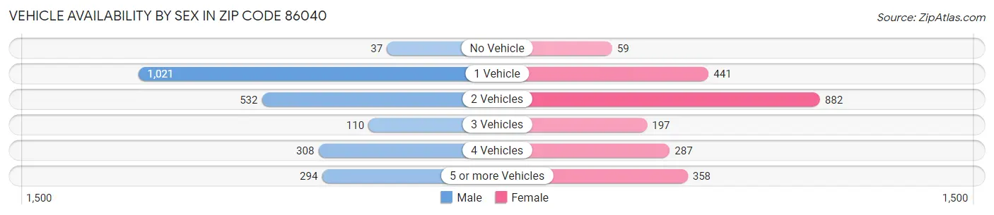 Vehicle Availability by Sex in Zip Code 86040