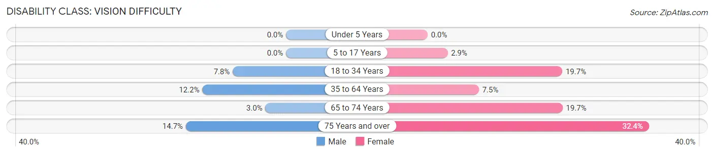 Disability in Zip Code 86040: <span>Vision Difficulty</span>