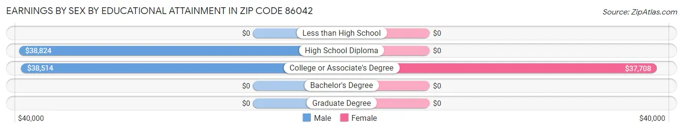 Earnings by Sex by Educational Attainment in Zip Code 86042