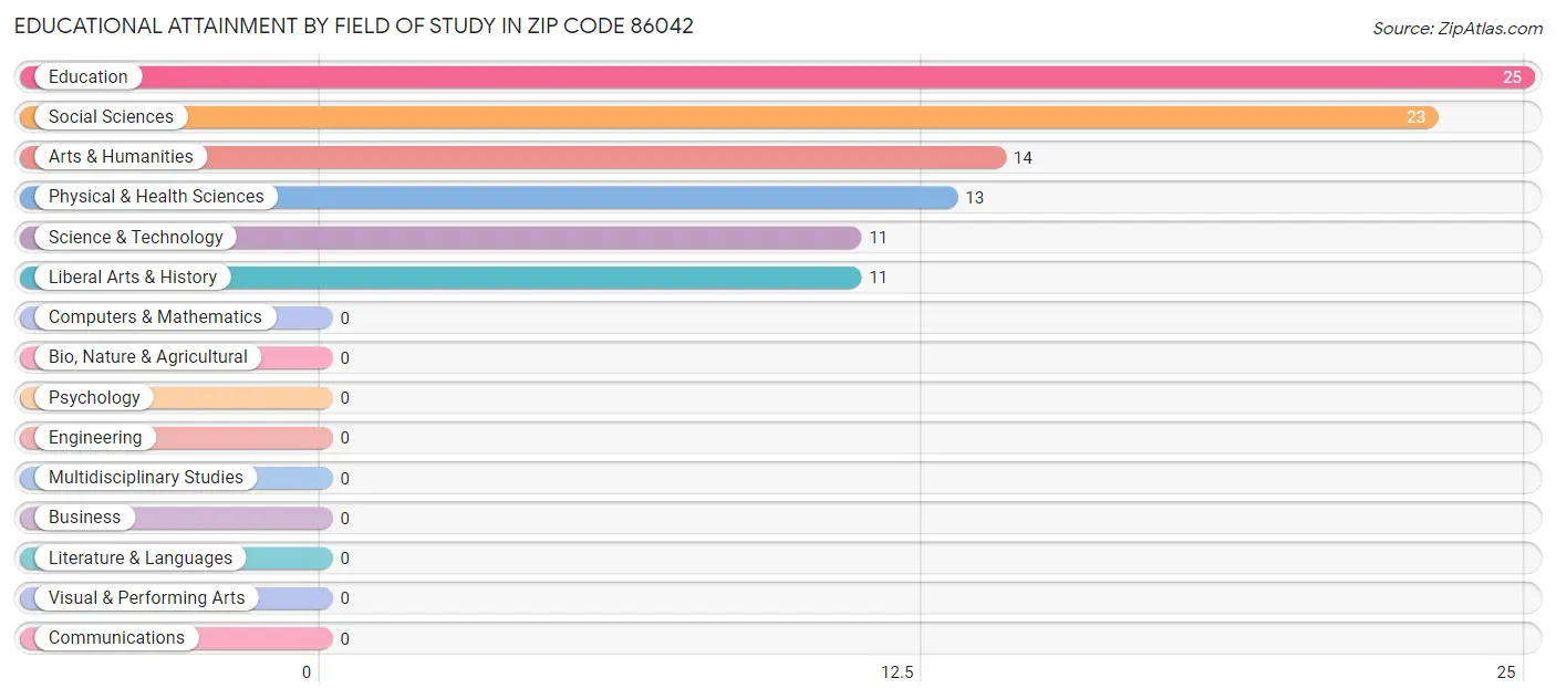 Educational Attainment by Field of Study in Zip Code 86042