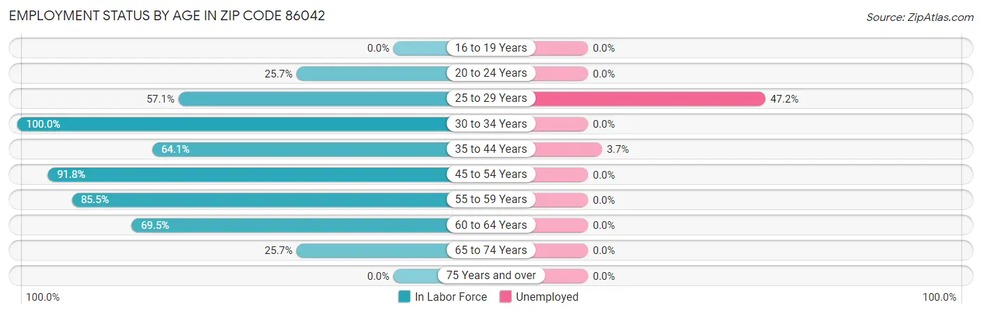 Employment Status by Age in Zip Code 86042