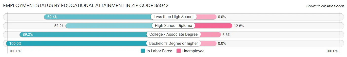 Employment Status by Educational Attainment in Zip Code 86042