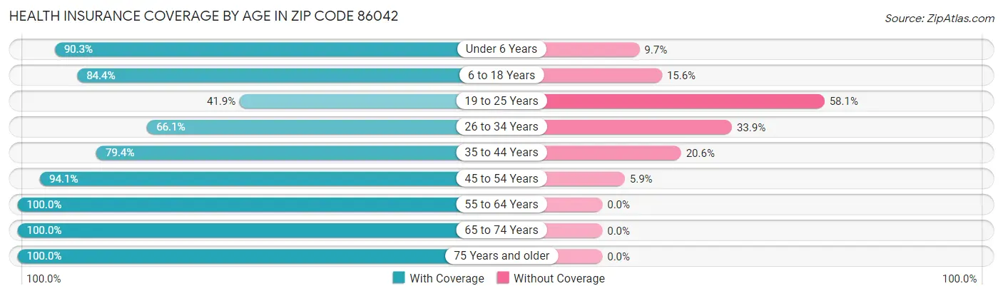 Health Insurance Coverage by Age in Zip Code 86042