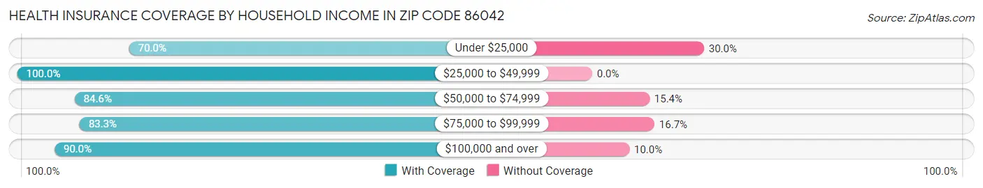 Health Insurance Coverage by Household Income in Zip Code 86042