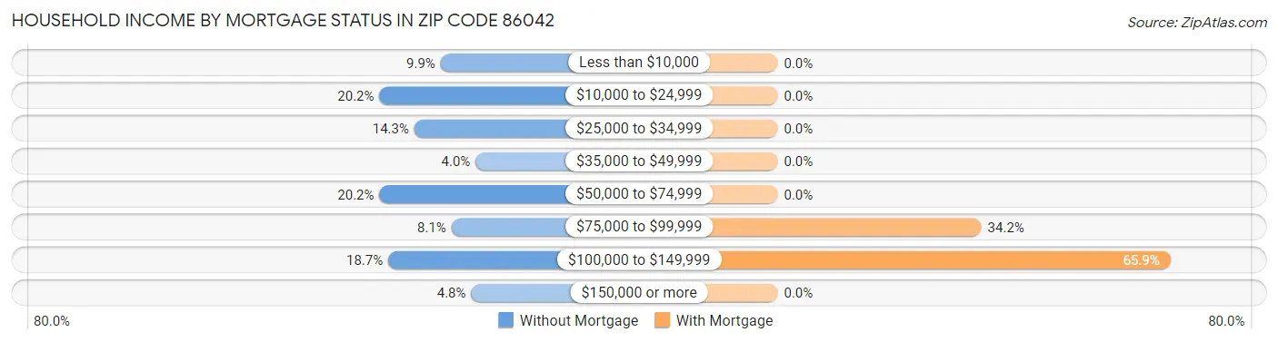 Household Income by Mortgage Status in Zip Code 86042